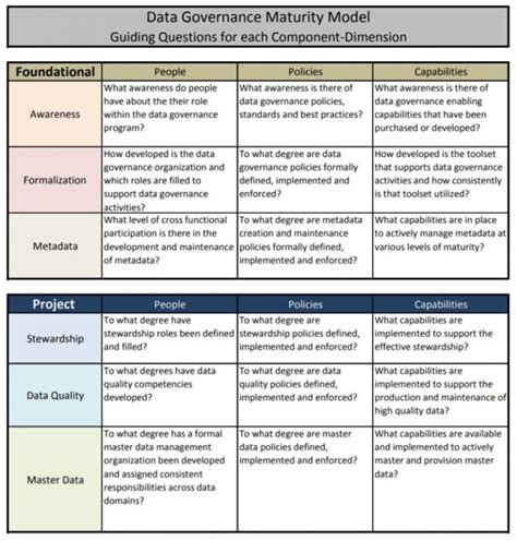 This method is based on literature about <strong>maturity</strong> models in the domains of <strong>data governance</strong>. . Data governance maturity assessment questionnaire
